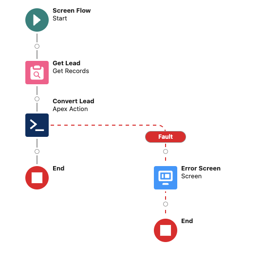 Existing Flow